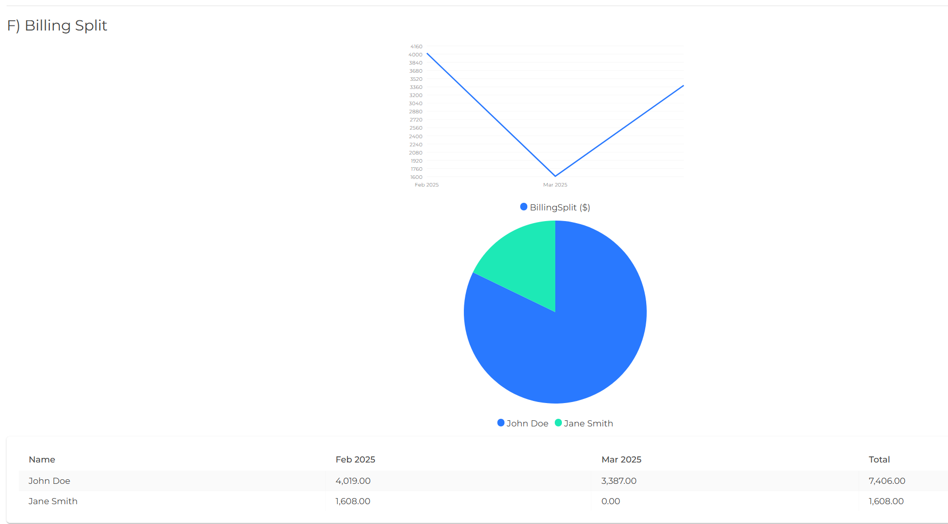 Billing Distribution Analysis